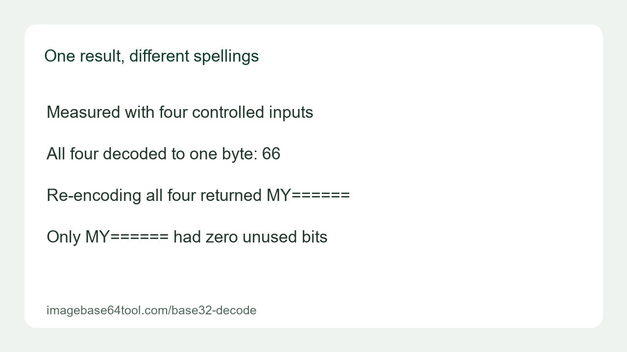Measured decoded byte and canonical spelling comparison